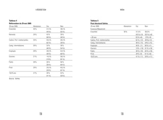 139
Annexes
Tableau 5
Post électoral Sofrès
29 mai 2005 Abstention Oui Non
Evolution/Maastricht
Ensemble 30% 31,5% 38,5%
(45%) (-6) (55%) (+6)
+ 65 ans 63% (+6) 37% (-6)
Cadres, Prof. intellectuelles 62% (-12) 38%(+12)
Categ. intermédiaires 46% (-15) 54% (+15)
Employés 40% (-1) 60% (+1)
Ouvriers 19% (-18) 81% (+18)
Public 36% (-18) 64% (+18)
Privé 39% (-6) 61% (+6)
18/25 ans 41% (-11) 59% (+11)
138
Le descenseur social
Tableau 4
Référendum du 29 mai 2005
29 mai 2005 Abstention Oui Non
Ensemble 30% 31,5% 38,5%
(45%) (55%)
Retraités 29% 43% 28%
(60%) (40%)
Cadres, Prof. intellectuelles 30% 43,5% 26,5%
(62%) (38%)
Categ. intermédiaires 28% 33% 39%
(46%) (54%)
Employés 29% 28,5% 42,5%
(40%) (60%)
Ouvriers 27% 14,5% 58,5%
(19%) (81%)
Public 28% 26% 46%
(36%) (64%)
Privé 29% 25,5% 45,5%
(39%) (61%)
18/25 ans 27% 30% 43%
(41%) (59%)
Source : Sofrès.
 