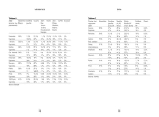 141
Annexes
Tableau 7
Premier tour Abstention Extrême- Gauche Droite Extrême- Divers
régionales gauche (PC/PS (UMP/UDF droite
2004 (LO/LCR) Verts) divers droite) FN
Inscrits 38% 3% 25% 21,5% 10% 2,5%
Exprimés 5% 40% 34,5% 16,5 4%
Retraités 28% 1,5% 27% 32,5% 10% 0,5%
2% 38% 45% 14% 1%
Cadres 29% 3% 30,5% 30,5% 5% 2%
Prof. intellect 4% 43% 43% 7% 3%
Categ. 37% 2,5% 30% 16,4% 9% 5%
intermédiaires 4% 48% 26% 14% 8%
Employés 46% 3,2% 24% 14,5% 10% 3,2%
6% 44% 27% 18% 6%
Ouvriers 45% 6% 21% 8,2% 17,5% 1,7%
11% 38% 15% 32% 3%
Public 35% 4% 35% 15,5% 7,2% 3,2%
6% 54% 24% 11% 5%
Privé 44% 4% 19% 15% 8% 0,5%
7% 34% 27% 14% 1%
Etudiants, 47% 6% 25% 17,5% 1,5% 3%
lycéens 11% 47% 33% 3% 5%
Source : Sofrès.
140
Le descenseur social
Tableau 6
2002 Abstention Extrême Gauche dont : Droite dont : Le Pen St Josse
(premier tour Blancs gauche Hue, Chirac,
présidentiel) Jospin, Madelin,
Taubira, Bayrou,
Chevènement, Boutin
Mamère
Ensemble 30% 7,5% 22,5% 11,2% 23,5% 13,3% 12% 3%
Exprimés 10,6% 32% 16% 33,4% 19% 17 % 4%
+ 65 ans 23,5% 1,5% 23,5% 15,2% 35,5% 25% 11,5% 1,5%
Exprimés 2% 31% 20% 47% 33% 15% 2%
Cadres 36% 4,5% 28% 10,2% 22% 11% 8% 2%
Exprimés 7% 44% 16% 34% 17% 12% 3%
Cat. Intermé. 34% 9% 24% 9% 20,5% 10,5% 6,5% 4%
Exprimés 13% 36% 14% 31% 16% 10% 6%
Employés 34% 10,5% 16% 8% 20,5% 12% 14,5% 3%
Exprimés 16% 24% 12% 31% 18% 22% 5%
Ouvriers 28% 11,5% 20% 9,5% 15% 9,5% 17,5% 8%
Exprimés 16% 28% 13% 21% 13% 24% 11%
Public 28% 9,5% 29% 15% 21% 12% 10% 2%
Exprimés 13 %40% 21% 29% 17% 14% 3%
Privé 31% 7% 19,5% 9,5% 23,5% 14,5% 13% 3,5%
Exprimés 10% 28% 14% 34% 21% 19% 5%
18/24 ans 41% 8,5% 20,5% 7,5% 18% 7,5% 7,5% 2,5%
Exprimés 14% 35% 13% 30% 13% 13% 4%
Source Cevipof
 