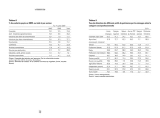 Annexes
Tableau 9
Taux de détention des différents actifs de patrimoine par les ménages selon la
catégorie socioprofessionnelle
En%
Livrets Epargne- Valeurs Ass-vie, PEP, Epargne Patrimoine
d’épargne logement mobilières ép. Retraite salariale Immobilier
Ensemble 2003-2004 83,2 41,3 24,2 43,7 16,7 60,5
Agriculteur, 91,6 72,7 42,3 65,3 7,7 88,9
commerçant, industriel
Artisan 74,7 50,5 42,0 60,9 12,8 71,4
Profession libérale 82,9 67,9 61,2 82,0 14,8 81,8
Cadre 90,6 65,7 50,3 58,2 39,2 73,8
Profession intermédiaire 88,2 53,2 25,2 48,5 31,5 64,1
Employé 84,7 38,6 14,4 39,5 16,7 41,7
Ouvrier qualifié 81,7 40,3 12,4 38,0 27,0 54,0
Ouvrier non qualifié 78,3 28,0 7,4 34,6 14,4 34,9
Agriculteur retraité 85,9 34,9 26,4 39,8 1,1 71,8
Indépendant retraité 81,4 31,1 40,4 49,7 1,2 80,5
Salarié retraité 83,1 32,9 23,8 42,3 3,9 68,8
Autre inactif 70,1 19,6 8,8 17,0 2,7 32,4
Champ : France metropolitaine.
Source : Insee, enquêtes patrimoines.
142
Le descenseur social
Tableau 8
% des salariés payés au SMIC, au total et par secteur
Au 1er
juillet 2004
SMIC GMR Total
Ensemble 10,1 5,5 15,6
dont : Industries agroalimentaires 10,7 9,5 20,2
Industries des biens de consommation 5,8 7,9 13,7
Industries des biens intermédiaires 5,6 6,5 12,1
Construction 9,5 4,6 14,1
Commerce 14,2 8,7 22,9
Activités immobilières 11,8 4,7 16,5
Services aux particuliers 31,1 7,7 38,8
Éducation, santé, action sociale 7,3 4,7 12
Activités associatives 11,7 4,2 15,9
Champ : Ensemble des salariés, sauf apprentis, État et collectivités locales,
secteur agricole, intérim et secteur domestique.
Source : Ministère de l’emploi, de la cohésion sociale et du logement, Dares, enquête
Acemo.
 