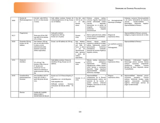 Síndrome de Ovarios Poliquísticos
39
3044
Acetato de
Medroxiprogesteron
a
Una tab.- cada 234 hrs
de 10 a 12 días durante
3 meses
Cada tableta contiene: Acetato de
medroxiprogesterona 10 mg. Envase
con 10 tabletas.
Una tab.- cada
234 hrs de 10
a 12 días
durante 3
meses
Eritema, eritema nodoso,
urticaria, migraña, hipertensión
arterial, enfermedad cerebro
vascular, depresión,
alteraciones en el patrón de
sangrado menstrual,
amenorrea, sangrado
intermenstrual.
La Aminoglutetimida
disminuye su biodispo
Embarazo. Lactancia. Cánceres genitales
o de mama. Antecedente de trastorno
vascular trombo-embólico o
hemorrágico. Disfunción hepática.
Hipersensibilidad al fármaco.
4217
Progesterona
Perlas para VO de 200
mg cada 24 hrs durante
10 a 14 días
Cada perla contiene:
Progesterona 200 mg
Envase con 14 perlas.
Durante 3
ciclos
Rash en aplicación local, cefalea
cloasmo facial y tromboflebitis
en uso sistémico.
Ninguna de
importancia clínica.
Hipersensibilidad al fármaco, procesos
malignos y mujeres menores de 12 años.
5426 Flutamida 250 mg.
Envase con 90
tabletas.
Oral. Adultos: 250 mg
por vía oral cada 8 horas.
La dosis y vía de
administración debe
ajustarse a juicio del
médico especialista.
Envase con 90 tabletas de 250 mg Oral. Adultos:
250 mg por vía
oral cada 8
horas. La dosis
y vía de
administración
debe ajustarse
a juicio del
médico
especialista.
Diarrea, náusea, vómito,
impotencia, pérdida de la libido,
edema, hipertensión arterial,
ginecomastia, bochornos,
somnolencia, confusión,
elevación de enzimas hepáticas,
hepatitis, eritema.
Con warfarina aumenta
el efecto
anticoagulante.
Hipersensibilidad al fármaco.
1531 Citrato de
clomifeno 25 a 50 mg / día,
durante 5 días; iniciar al
5° día del ciclo
menstrual. Si no se
observa la ovulación se
puede aumentar 100 mg
día.
Cada tableta contiene: Citrato de
clomifeno 50 mg. Envase con 10
tabletas.
Durante 6
ciclos
Náusea, vómito, meteorismo,
poliuria, poliaquiura,
hipertensión arterial,
hiperglucemia, cefalea, mareos,
visión borrosa y escotomas,
depresión, fatiga, inquietud,
hipersensibilidad inmediata,
bochornos, mastalgia.
Ninguna de
importancia clínica.
Embarazo. Enfermedad hepática.
Hemorragia uterina anormal. Quistes
ováricos. Carcinoma endometrial.
Insuficiencia hepática. Tumores
fibroides del útero. Depresión mental.
Tromboflebitis.
4155 Gonadotrofinas
postmenopáusicas
Humanas
Una ampolleta cada 24
horas, por 10 días, a
partir del primer día del
ciclo.
Envase con 3 ó 5 frascos ámpula y 3
ó 5
ampolletas con 1 ml de diluyente.
Cada ampolleta con
liofilizado contiene: Hormona
estimulante del folículo (FSH) 75
UI.
Durante 3 a 6
ciclos
Hipersensibilidad a
componentes de la fórmula,
hiperestimulación ovárica con
aumento de los ovarios y
quistes ováricos, embarazo
múltiple y reacciones en el sitio
de aplicación.
Ninguna de
importancia clínica.
Hipersensibilidad. Pubertad precoz.
Carcinoma prostático. Tumores
ováricos. Disfunción tiroidea. Lesión
orgánica intracraneal. Esterilidad
orgánica. Hemorragias uterinas de
origen no determinado
Efortine FUERA DE CUADRO
BASICO IMSS Y
SECRETARIA DE SALUD
 