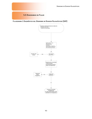 Síndrome de Ovarios Poliquísticos
40
5.5
5.5
5.5
5.5 Diagramas de Flujo
Diagramas de Flujo
Diagramas de Flujo
Diagramas de Flujo
Flujograma 1 Diagnóstico del Síndrome de Ovarios Poliquí
Flujograma 1 Diagnóstico del Síndrome de Ovarios Poliquí
Flujograma 1 Diagnóstico del Síndrome de Ovarios Poliquí
Flujograma 1 Diagnóstico del Síndrome de Ovarios Poliquísticos (SOP)
sticos (SOP)
sticos (SOP)
sticos (SOP)
 
