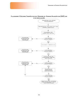 Síndrome de Ovarios Poliquísticos
42
Flujograma 3 Opciones Terapéuticas del Síndrome de Ovarios Poliquísticos (SOP) con
Flujograma 3 Opciones Terapéuticas del Síndrome de Ovarios Poliquísticos (SOP) con
Flujograma 3 Opciones Terapéuticas del Síndrome de Ovarios Poliquísticos (SOP) con
Flujograma 3 Opciones Terapéuticas del Síndrome de Ovarios Poliquísticos (SOP) con
o s
o s
o s
o sin anovulación
in anovulación
in anovulación
in anovulación
 