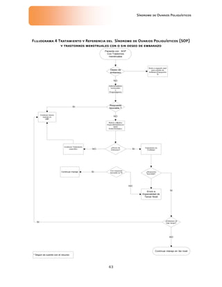 Síndrome de Ovarios Poliquísticos
43
Flujograma 4 Tratamiento y Referencia del Síndrome de Ovarios Poliquísticos (SOP)
Flujograma 4 Tratamiento y Referencia del Síndrome de Ovarios Poliquísticos (SOP)
Flujograma 4 Tratamiento y Referencia del Síndrome de Ovarios Poliquísticos (SOP)
Flujograma 4 Tratamiento y Referencia del Síndrome de Ovarios Poliquísticos (SOP)
y trastornos menstruales con o sin deseo de embarazo
y trastornos menstruales con o sin deseo de embarazo
y trastornos menstruales con o sin deseo de embarazo
y trastornos menstruales con o sin deseo de embarazo
 