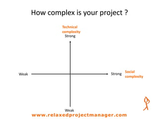How complex is your project ?
Technical
complexity
Social
complexity
Strong
Strong
Weak
Weak
www.relaxedprojectmanager.com
 