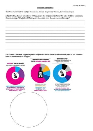 LIT AO1 AO2 AO3
Act Three Scene Three
The three murdererslie in wait forBanquo and Fleance.They murderBanquo,butFleanceescapes.
AO2/AO3: King Duncan ismurderedoffstage,as are the king’s chamberlains;this is the first time we see any
violence onstage.Whydo think Shakespeare choosesto have Banquo murderedonstage?
_____________________________________________________________________________________________
_____________________________________________________________________________________________
_____________________________________________________________________________________________
_____________________________________________________________________________________________
_____________________________________________________________________________________________
_____________________________________________________________________________________________
_____________________________________________________________________________________________
_____________________________________________________________________________________________
_____________________________________________________________________________________________
_____________________________________________________________________________________________
AO1: Create a pie chart, suggestingwho is responsible forthe eventsthat have taken place so far. There are
some examplesbelowto helpyou:
 