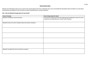 LIT AO1
Act Four Scene Three
Malcolmtests Macduff tomakesurehe is loyal to him (andScotland) ratherthantoMacbeth.Rossentersandinitially tells Macduff hiswifeandchildren are well, before
breaking down and tellinghim they havebeenmurdered.Macduff swearsrevengeonMacbeth.
AO1 - How has Macbeth brought about his own death?
Event in the play How it brings about his death
Macbeth andBanquo meetthe witches The witches’prophecyputsthe ideaof beingkingintoMacbeth’shead.Hisinitial
scepticismisknockedwhenhe ismade Thane of Cawdor
Macbeth writestohiswife, tellingheraboutthe witches’prophecy
Macbeth has Macduff’swife andchildrenmurdered
 