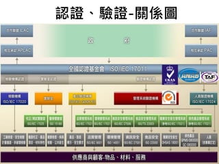 17
認證、驗證-關係圖
 