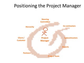 Positioning the Project Manager
Project
Manager
Client /
Customer
Hierarchy
Steering
Committee
Partners
Project Team
Experts
Subcontractors
Co contractors
www.relaxedprojectmanager.com
 