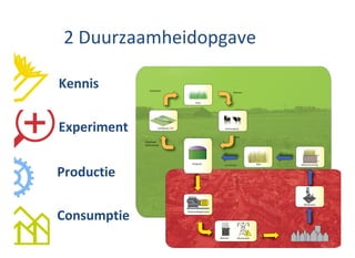 2 Duurzaamheidopgave

Kennis


Experiment


Productie

Consumptie
 