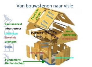 Van bouwstenen naar visie




                     erg e
                  e n am
                                 Gr
                                    oe




                        ie
                                be n




                     urz
                                  lei
                                     d



                  Du
                           Wi
Duurzaamheid             be nd
                           le i
                                d
Infrastructuur
                          Ve Herst                Water
Landschaps        Duurzame rbin el
                               d in            technologie
                   wegen            ge n
Economie                                      Energiepark
Vrienden                 Energie
Beleid                    beleid

                 Dairy campus
                                         Landschapsvisie
Fundament:
Het landschap
 