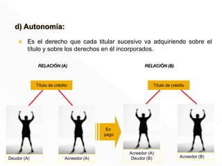  Es el derecho que cada titular sucesivo va adquiriendo sobre el
título y sobre los derechos en él incorporados.
Deudor (A) Acreedor (A)
Acreedor (A)
Deudor (B) Acreedor (B)
Título de crédito Título de crédito
RELACIÓN (A) RELACIÓN (B)
En
pago
 