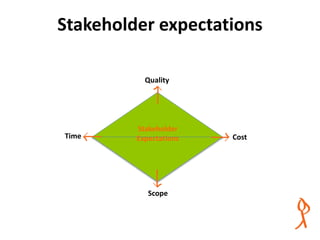 Stakeholder expectations
Quality
Cost
Scope
Time
Stakeholder
Expectations
www.relaxedprojectmanager.com
 