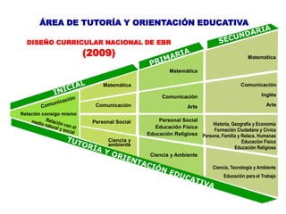 2
DISEÑO CURRICULAR NACIONAL DE EBR
(2009)
ÁREA DE TUTORÍA Y ORIENTACIÓN EDUCATIVA
Matemática
Comunicación
Personal Social
Ciencia y
ambiente
Matemática
Comunicación
Arte
Personal Social
Educación Física
Educación Religiosa
Ciencia y Ambiente
Matemática
Comunicación
Inglés
Arte
Historia, Geografía y Economía
Formación Ciudadana y Cívica
Persona, Familia y Relacs. Humanas
Educación Física
Educación Religiosa
Ciencia, Tecnología y Ambiente
Educación para el Trabajo
Relación consigo mismo
 