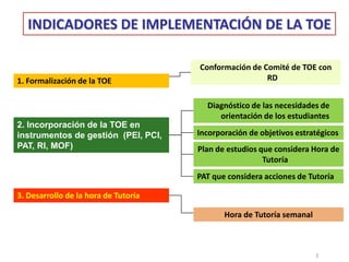 3
Conformación de Comité de TOE con
RD
INDICADORES DE IMPLEMENTACIÓN DE LA TOE
1. Formalización de la TOE
2. Incorporación de la TOE en
instrumentos de gestión (PEI, PCI,
PAT, RI, MOF)
3. Desarrollo de la hora de Tutoría
Diagnóstico de las necesidades de
orientación de los estudiantes
Incorporación de objetivos estratégicos
PAT que considera acciones de Tutoría
Plan de estudios que considera Hora de
Tutoría
Hora de Tutoría semanal
 