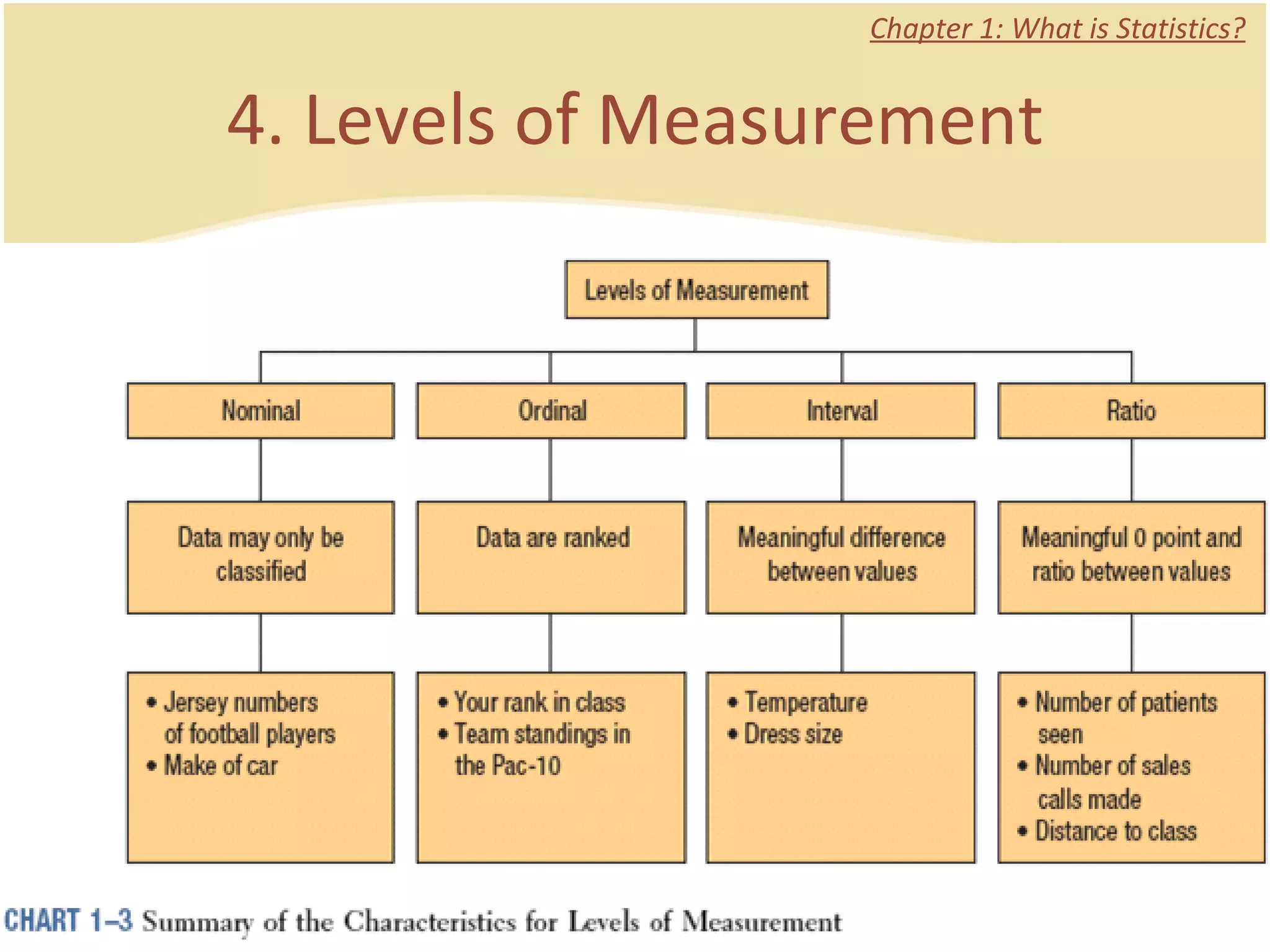 4. Levels of Measurement Chapter 1: What is Statistics? 