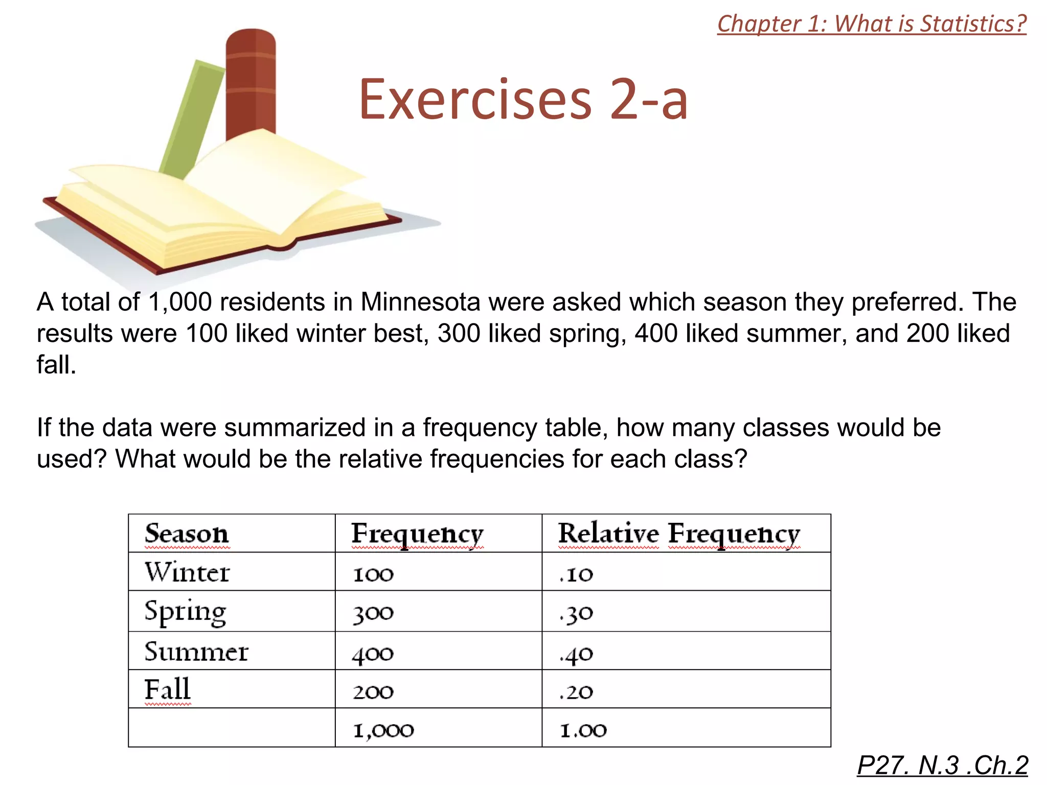 Exercises 2-a Chapter 1: What is Statistics? A total of 1,000 residents in Minnesota were asked which season they preferred. The results were 100 liked winter best, 300 liked spring, 400 liked summer, and 200 liked fall. If the data were summarized in a frequency table, how many classes would be used? What would be the relative frequencies for each class? P27. N.3 .Ch.2 