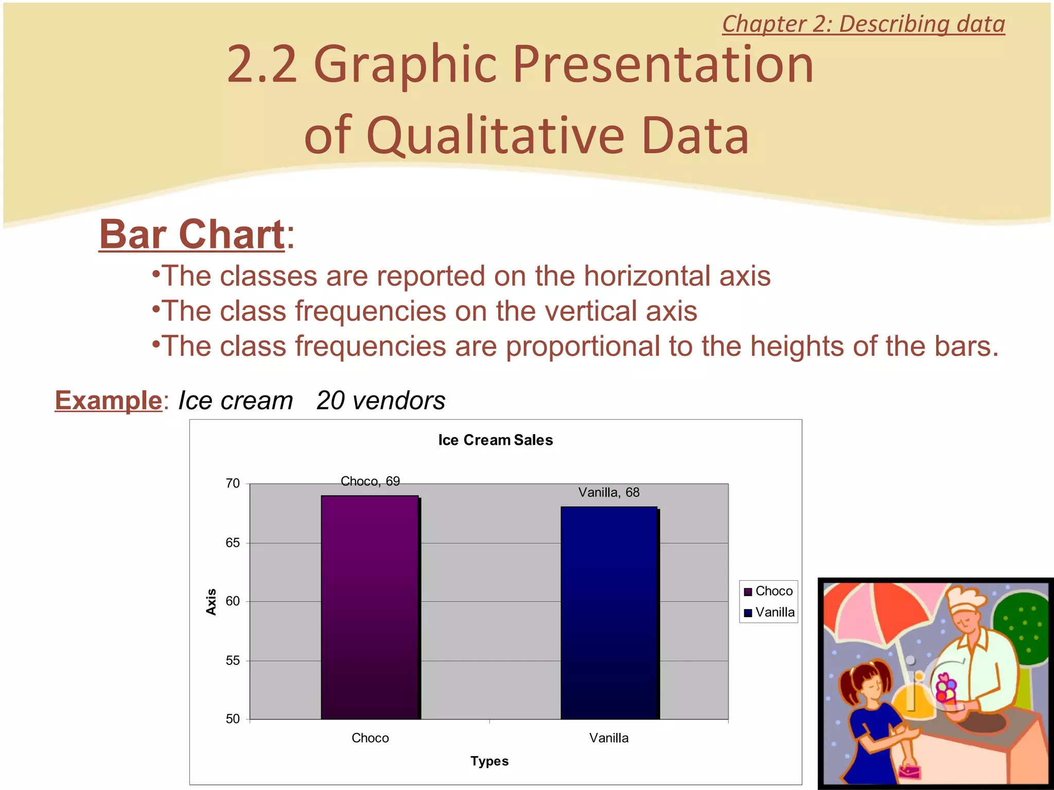 2.2 Graphic Presentation  of Qualitative Data Chapter 2: Describing data Bar Chart :  The classes are reported on the horizontal axis The class frequencies on the vertical axis The class frequencies are proportional to the heights of the bars. Example :  Ice cream  20 vendors  