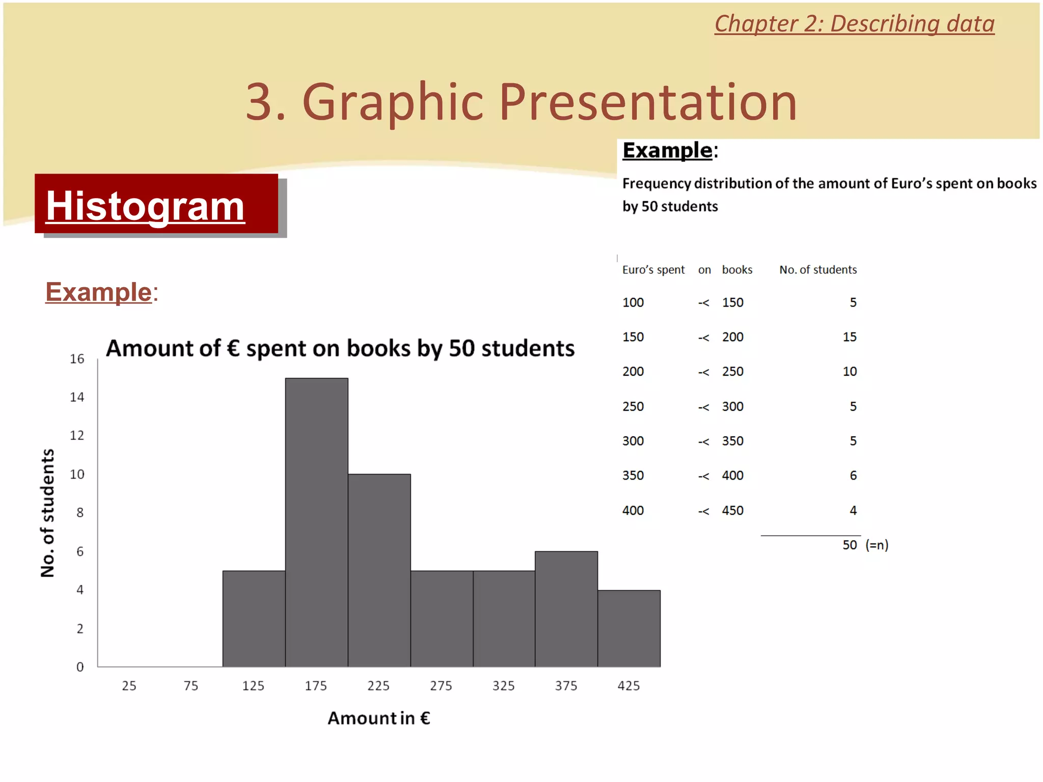 Chapter 2: Describing data Example : 3. Graphic Presentation Histogram 