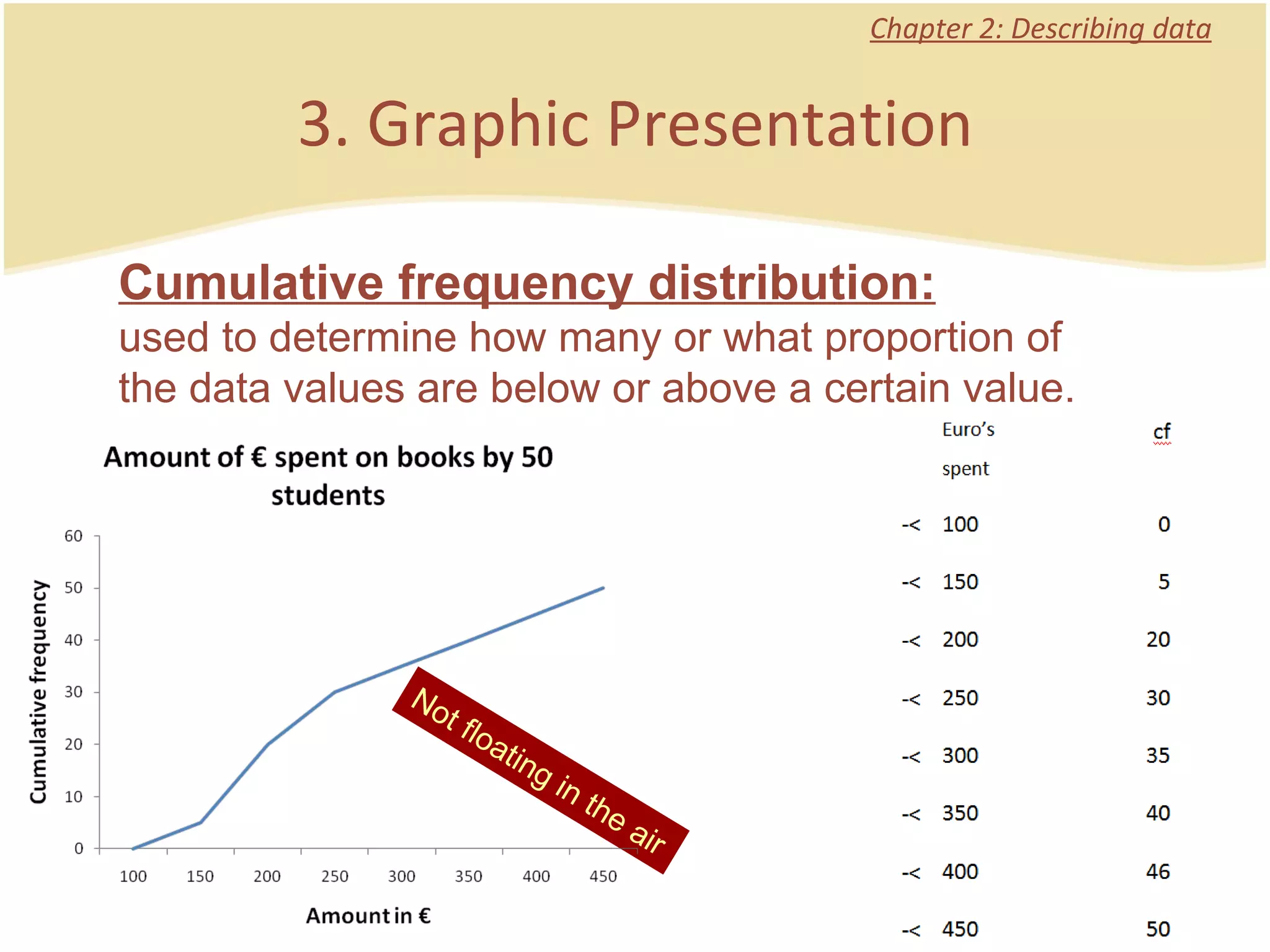 Chapter 2: Describing data 3. Graphic Presentation Cumulative frequency distribution: used to determine how many or what proportion of the data values are below or above a certain value. Not floating in the air  