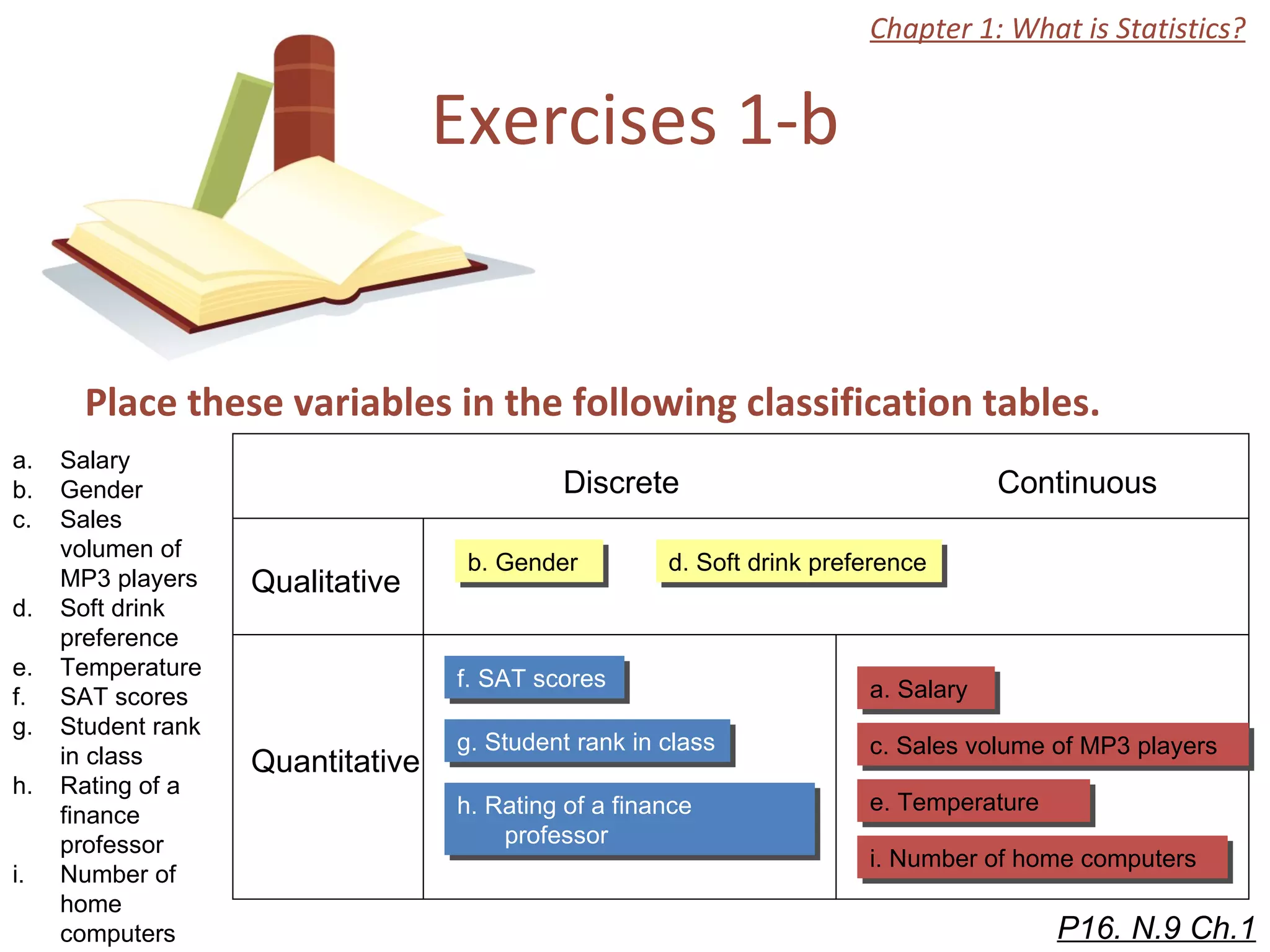 Exercises 1-b Place these variables in the following classification tables.  Qualitative Quantitative Salary Gender Sales volumen of MP3 players Soft drink preference Temperature SAT scores Student rank in class Rating of a finance professor Number of home computers Discrete Continuous b. Gender d. Soft drink preference f. SAT scores g. Student rank in class h. Rating of a finance professor a. Salary  c. Sales volume of MP3 players e. Temperature i. Number of home computers Chapter 1: What is Statistics? P16. N.9 Ch.1 