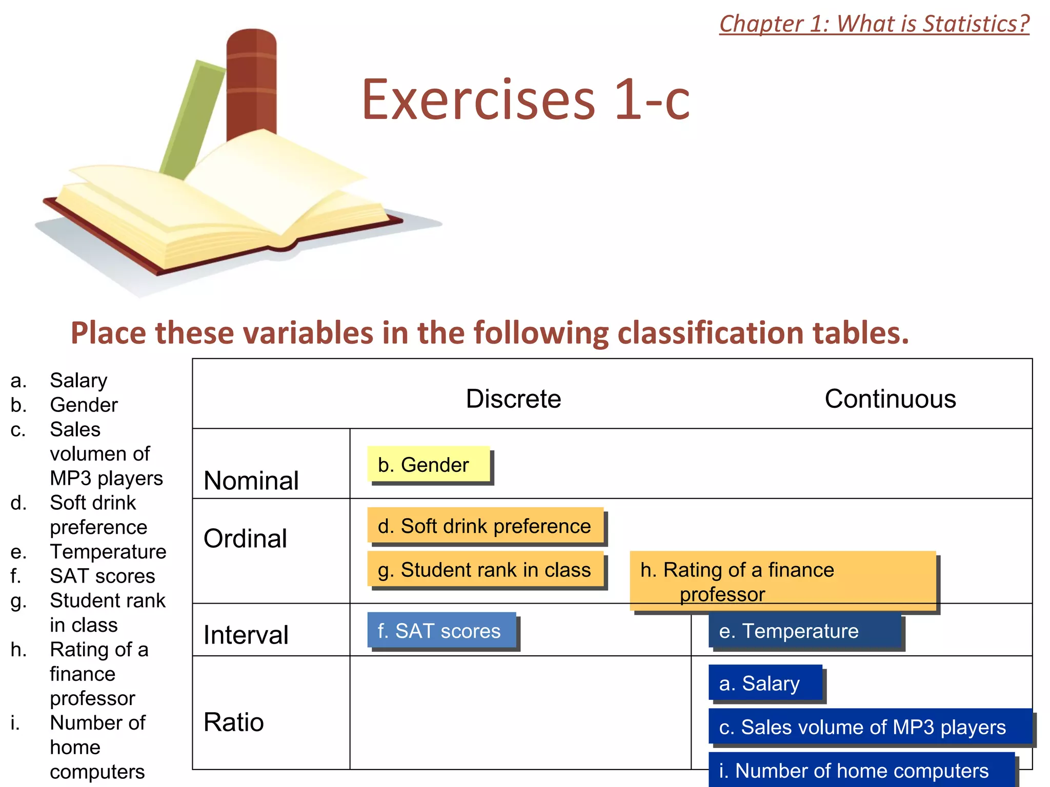 Exercises 1-c Place these variables in the following classification tables.  Nominal Ordinal Salary Gender Sales volumen of MP3 players Soft drink preference Temperature SAT scores Student rank in class Rating of a finance professor Number of home computers Discrete Continuous b. Gender d. Soft drink preference f. SAT scores g. Student rank in class h. Rating of a finance professor a. Salary  c. Sales volume of MP3 players e. Temperature i. Number of home computers Interval Ratio Chapter 1: What is Statistics? 