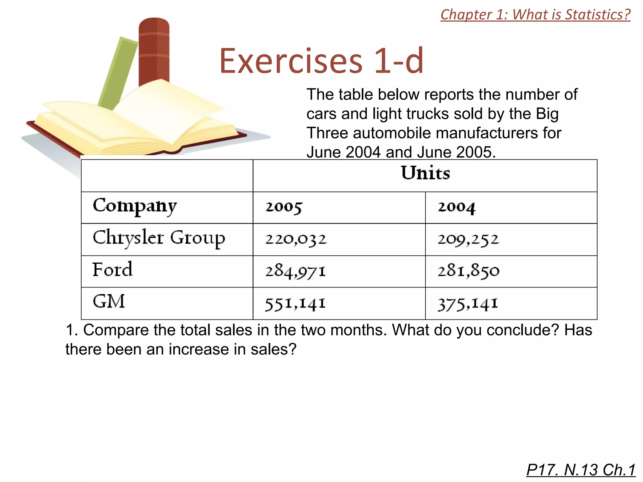 Exercises 1-d Chapter 1: What is Statistics? The table below reports the number of cars and light trucks sold by the Big Three automobile manufacturers for June 2004 and June 2005.  1. Compare the total sales in the two months. What do you conclude? Has there been an increase in sales? P17. N.13 Ch.1 