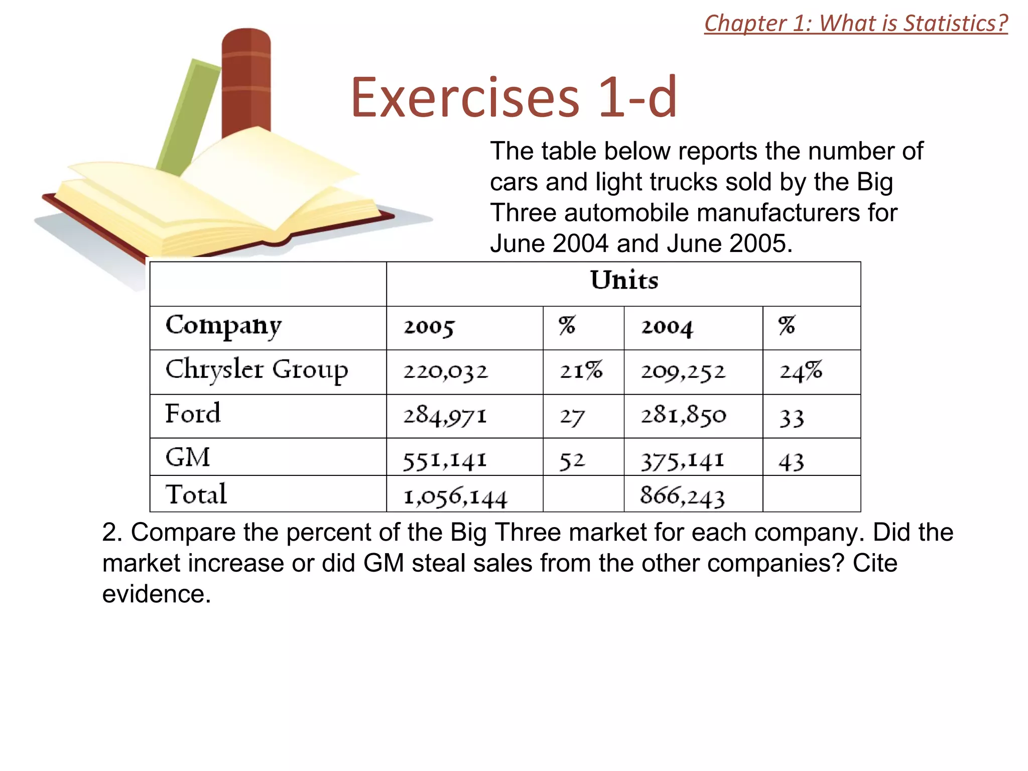 Exercises 1-d Chapter 1: What is Statistics? The table below reports the number of cars and light trucks sold by the Big Three automobile manufacturers for June 2004 and June 2005.  2. Compare the percent of the Big Three market for each company. Did the market increase or did GM steal sales from the other companies? Cite evidence.  