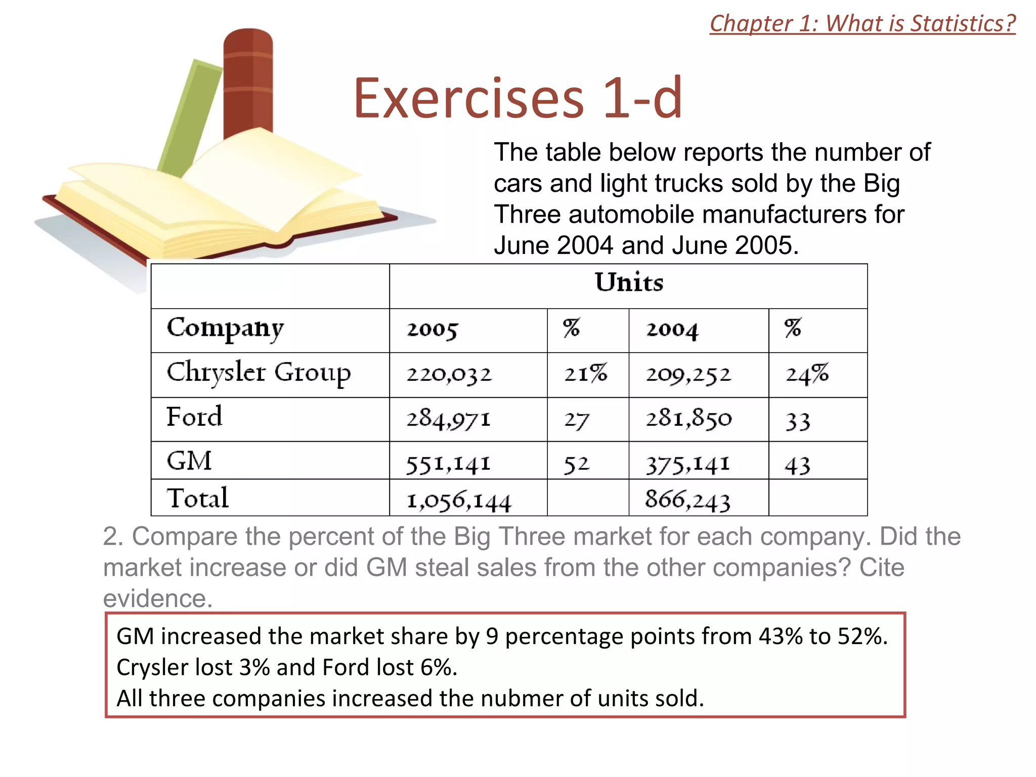 Exercises 1-d Chapter 1: What is Statistics? The table below reports the number of cars and light trucks sold by the Big Three automobile manufacturers for June 2004 and June 2005.  2. Compare the percent of the Big Three market for each company. Did the market increase or did GM steal sales from the other companies? Cite evidence.  GM increased the market share by 9 percentage points from 43% to 52%.  Crysler lost 3% and Ford lost 6%.  All three companies increased the nubmer of units sold.  