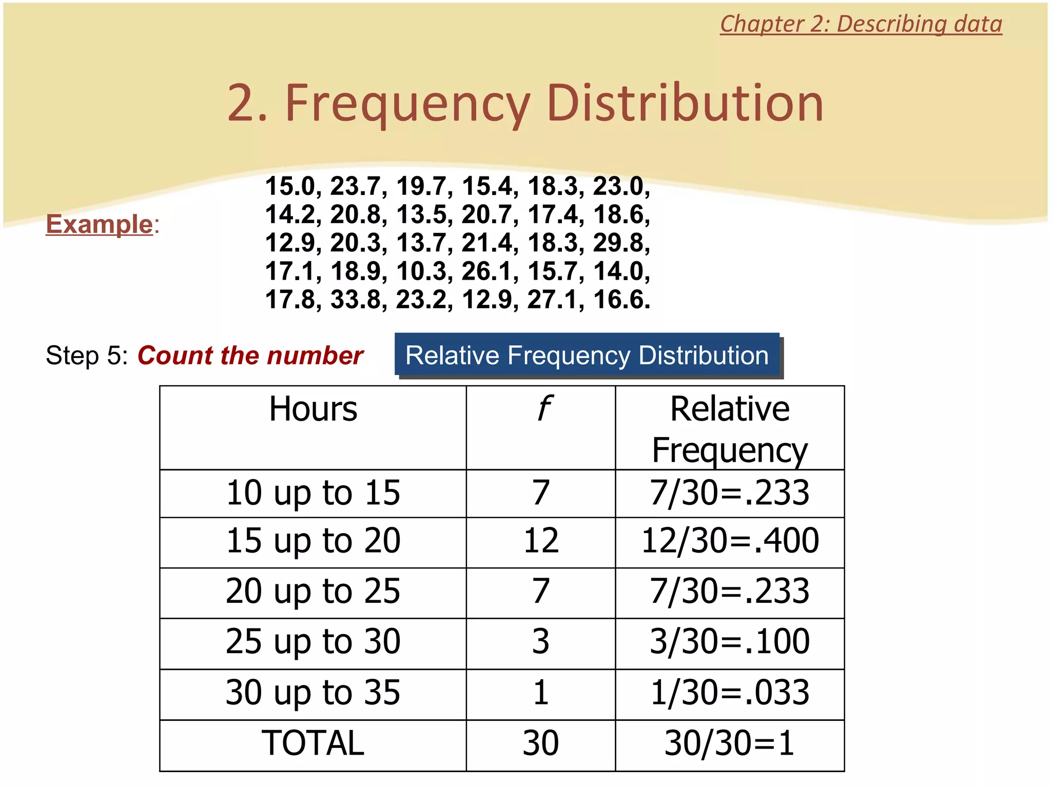 Chapter 2: Describing data Example : 2. Frequency Distribution 15.0, 23.7, 19.7, 15.4, 18.3, 23.0, 14.2, 20.8, 13.5, 20.7, 17.4, 18.6, 12.9, 20.3, 13.7, 21.4, 18.3, 29.8, 17.1, 18.9, 10.3, 26.1, 15.7, 14.0, 17.8, 33.8, 23.2, 12.9, 27.1, 16.6. Step 5:  Count the number Relative Frequency Distribution 