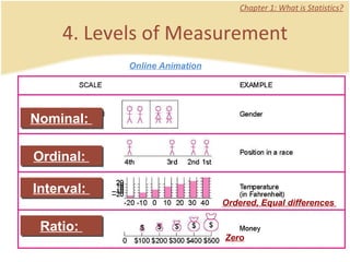 4. Levels of Measurement Chapter 1: What is Statistics? Interval:  Ratio:  Ordered, Equal differences  Zero Nominal:  Ordinal:  Online Animation 