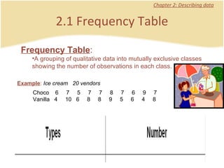 2.1 Frequency Table Chapter 2: Describing data Frequency Table :  A grouping of qualitative data into mutually exclusive classes showing the number of observations in each class.  Example :  Ice cream  20 vendors      Choco  6     7     5     7     7     8     7     6     9     7    Vanilla  4     10   6     8     8     9     5     6     4     8  