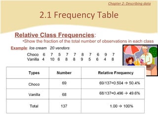 2.1 Frequency Table Chapter 2: Describing data Relative Class Frequencies :  Show the fraction of the total number of observations in each class     Choco  6     7     5     7     7     8     7     6     9     7    Vanilla  4     10   6     8     8     9     5     6     4     8  Example :  Ice cream  20 vendors  