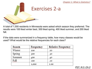 Exercises 2-a Chapter 1: What is Statistics? A total of 1,000 residents in Minnesota were asked which season they preferred. The results were 100 liked winter best, 300 liked spring, 400 liked summer, and 200 liked fall. If the data were summarized in a frequency table, how many classes would be used? What would be the relative frequencies for each class? P27. N.3 .Ch.2 