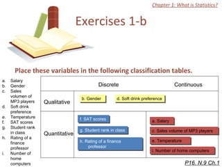 Exercises 1-b Place these variables in the following classification tables.  Qualitative Quantitative Salary Gender Sales volumen of MP3 players Soft drink preference Temperature SAT scores Student rank in class Rating of a finance professor Number of home computers Discrete Continuous b. Gender d. Soft drink preference f. SAT scores g. Student rank in class h. Rating of a finance professor a. Salary  c. Sales volume of MP3 players e. Temperature i. Number of home computers Chapter 1: What is Statistics? P16. N.9 Ch.1 