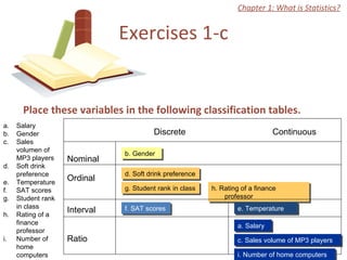 Exercises 1-c Place these variables in the following classification tables.  Nominal Ordinal Salary Gender Sales volumen of MP3 players Soft drink preference Temperature SAT scores Student rank in class Rating of a finance professor Number of home computers Discrete Continuous b. Gender d. Soft drink preference f. SAT scores g. Student rank in class h. Rating of a finance professor a. Salary  c. Sales volume of MP3 players e. Temperature i. Number of home computers Interval Ratio Chapter 1: What is Statistics? 
