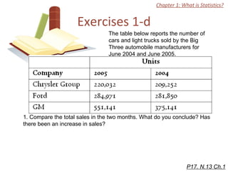 Exercises 1-d Chapter 1: What is Statistics? The table below reports the number of cars and light trucks sold by the Big Three automobile manufacturers for June 2004 and June 2005.  1. Compare the total sales in the two months. What do you conclude? Has there been an increase in sales? P17. N.13 Ch.1 
