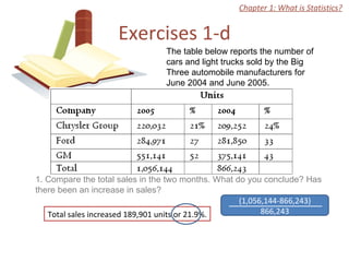 Exercises 1-d Chapter 1: What is Statistics? The table below reports the number of cars and light trucks sold by the Big Three automobile manufacturers for June 2004 and June 2005.  1. Compare the total sales in the two months. What do you conclude? Has there been an increase in sales? Total sales increased 189,901 units or 21.9%. (1,056,144-866,243) 866,243 