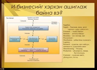 1-15
И-бизнесийг хэрхэн ашиглаж
байна вэ?
Suppliers
Supply – Хангамж, нөөц, эрэлт
хэрэгцээ үүрэг гүйцэтгэгч
Extranets - гадаад байдал
Intranets - дотооод байдал
Boundary – хил хязгаар, зааг
Procurement -
Distribution – албан ёсны төлөөлөгч
Logistics
Research – судалгаа, эрэл хайгуул,
шинжилгээ, судалгааны ажил
Manufacturing – Үйлдвэр,
Production - үйлдвэрлэл, таваар,
бүтээгдэхүүн,
Customer - худалдан авагч,
үйлчүүлэгч, этгээд
 