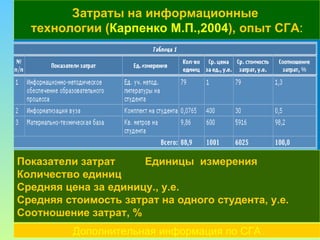 Затраты на информационные  технологии ( Карпенко М.П.,2004 ), опыт СГА : Показатели затрат Единицы  измерения Количество единиц Средняя цена за единицу., у.е. Средняя стоимость затрат на одного студента, у.е. Соотношение затрат, % Дополнительная информация по СГА 