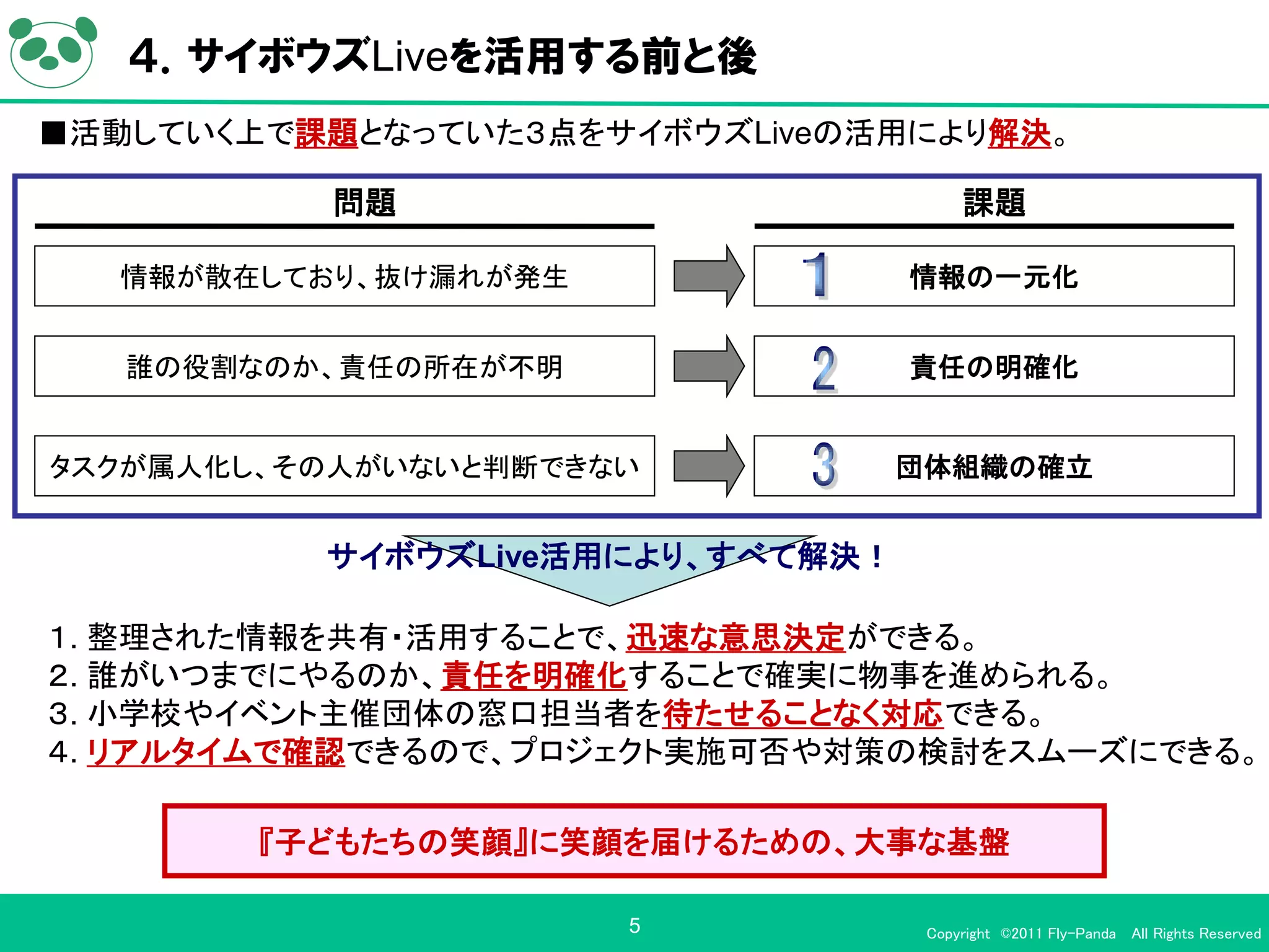 ４．サイボウズLiveを活用する前と後
■活動していく上で課題となっていた３点をサイボウズLiveの活用により解決。

           問題                          課題

   情報が散在しており、抜け漏れが発生              情報の一元化


   誰の役割なのか、責任の所在が不明               責任の明確化


タスクが属人化し、その人がいないと判断できない           団体組織の確立


          サイボウズLive活用により、すべて解決！

１. 整理された情報を共有・活用することで、迅速な意思決定ができる。
２. 誰がいつまでにやるのか、責任を明確化することで確実に物事を進められる。
３. 小学校やイベント主催団体の窓口担当者を待たせることなく対応できる。
４. リアルタイムで確認できるので、プロジェクト実施可否や対策の検討をスムーズにできる。

        『子どもたちの笑顔』に笑顔を届けるための、大事な基盤

                       5           Copyright ©2011 Fly-Panda All Rights Reserved
 