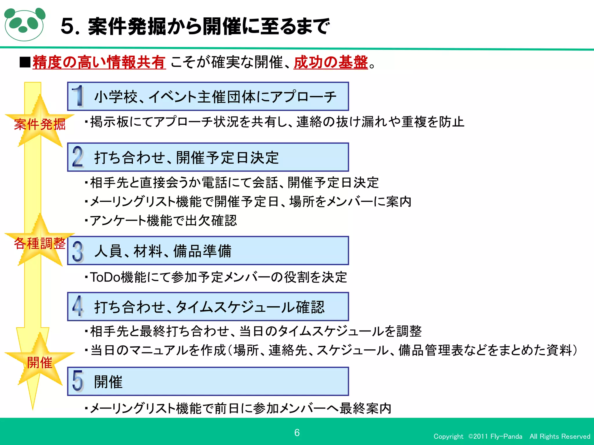 ５．案件発掘から開催に至るまで
■精度の高い情報共有 こそが確実な開催、成功の基盤。

       小学校、イベント主催団体にアプローチ
案件発掘   ・掲示板にてアプローチ状況を共有し、連絡の抜け漏れや重複を防止

       打ち合わせ、開催予定日決定
       ・相手先と直接会うか電話にて会話、開催予定日決定
       ・メーリングリスト機能で開催予定日、場所をメンバーに案内
       ・アンケート機能で出欠確認
各種調整
       人員、材料、備品準備
       ・ToDo機能にて参加予定メンバーの役割を決定

       打ち合わせ、タイムスケジュール確認
       ・相手先と最終打ち合わせ、当日のタイムスケジュールを調整
       ・当日のマニュアルを作成（場所、連絡先、スケジュール、備品管理表などをまとめた資料）
 開催
       開催
       ・メーリングリスト機能で前日に参加メンバーへ最終案内
                         6            Copyright ©2011 Fly-Panda All Rights Reserved
 