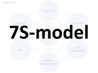 structuur

7S-model
strategie

systemen

organisatiecultuur

staf/
personeel

stijl

sleutelvaardigheden

 
