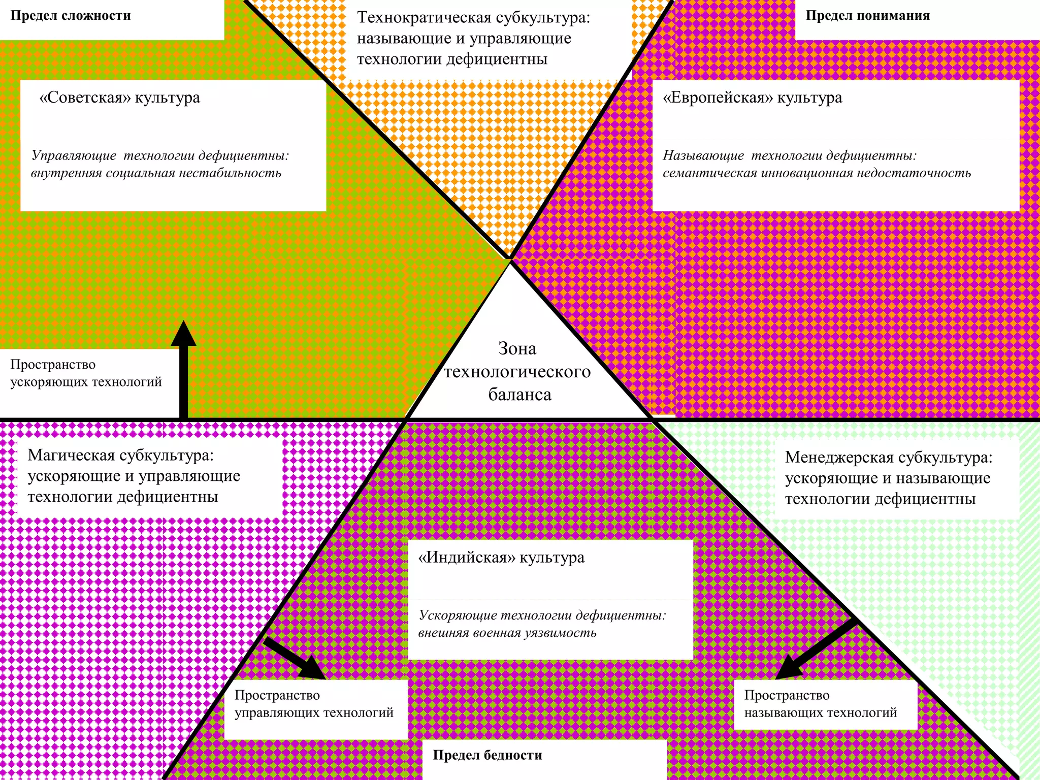 Предел сложности

Предел понимания

Технократическая субкультура:
называющие и управляющие
технологии дефициентны

«Советская» культура

«Европейская» культура

Управляющие технологии дефициентны:
внутренняя социальная нестабильность

Называющие технологии дефициентны:
семантическая инновационная недостаточность

Зона
технологического
баланса

Пространство
ускоряющих технологий

Магическая субкультура:
ускоряющие и управляющие
технологии дефициентны

Менеджерская субкультура:
ускоряющие и называющие
технологии дефициентны
«Индийская» культура
Ускоряющие технологии дефициентны:
внешняя военная уязвимость

Пространство
управляющих технологий

Пространство
называющих технологий
Предел бедности

 