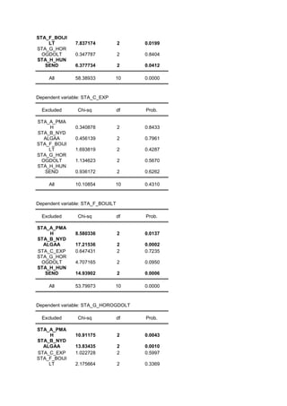 STA_F_BOIJI
LT
STA_G_HOR
OGDOLT
STA_H_HUN
SEND
All

7.837174

2

0.0199

0.347787

2

0.8404

6.377734

2

0.0412

58.38933

10

0.0000

Chi-sq

df

Prob.

0.340878

2

0.8433

0.456139

2

0.7961

1.693819

2

0.4287

1.134623

2

0.5670

0.936172

2

0.6262

10.10854

10

0.4310

Dependent variable: STA_C_EXP
Excluded
STA_A_PMA
H
STA_B_NYD
ALGAA
STA_F_BOIJI
LT
STA_G_HOR
OGDOLT
STA_H_HUN
SEND
All

Dependent variable: STA_F_BOIJILT
Excluded
STA_A_PMA
H
STA_B_NYD
ALGAA
STA_C_EXP
STA_G_HOR
OGDOLT
STA_H_HUN
SEND
All

Chi-sq

df

Prob.

8.580336

2

0.0137

17.21536
0.647431

2
2

0.0002
0.7235

4.707165

2

0.0950

14.93902

2

0.0006

53.79973

10

0.0000

Dependent variable: STA_G_HOROGDOLT
Excluded
STA_A_PMA
H
STA_B_NYD
ALGAA
STA_C_EXP
STA_F_BOIJI
LT

Chi-sq

df

Prob.

10.91175

2

0.0043

13.83435
1.022728

2
2

0.0010
0.5997

2.175664

2

0.3369

 