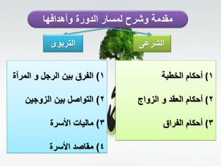 ‫وأهدافها‬ ‫الدورة‬ ‫لمسار‬ ‫وشرح‬ ‫مقدمة‬
‫الشرعى‬‫التربوى‬
(1‫الخطبة‬ ‫أحكام‬
(2‫الزواج‬ ‫و‬ ‫العقد‬ ‫أحكام‬
(3‫الفراق‬ ‫أحكام‬
1)‫المرأة‬ ‫و‬ ‫الرجل‬ ‫بين‬ ‫الفرق‬
2)‫الزوجين‬ ‫بين‬ ‫التواصل‬
3)‫األسرة‬ ‫ماليات‬
4)‫األسرة‬ ‫مقاصد‬
 