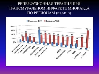 РЕПЕРФУЗИОННАЯ ТЕРАПИЯ ПРИ
ТРАНСМУРАЛЬНОМ ИНФАРКТЕ МИОКАРДА
ПО РЕГИОНАМ (I21.0-I21.3)
0%
20%
40%
60%
80%
70
22
40
27 24
40
49
44 43
40 40 40 46
30
45
76
Проведено ТЛТ Проведено ЧКВ
 