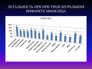 ЛЕТАЛЬНОСТЬ ПРИ ПРИ ТРАНСМУРАЛЬНОМ
ИНФАРКТЕ МИОКАРДА
0%
5%
10%
15%
20% 16
10 10 10
13
12
9
14
6
10
7
12
8
7
13
10
I 21.0-I 21.3
 