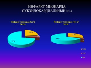 ИНФАРКТ МИОКАРДА
СУБЭНДОКАРДИАЛЬНЫЙ I21.4
23%
4%
73%
Инфаркт миокарда без Q
2012г.
31%
2%
68%
Инфаркт миокарда без Q
2013г.
ЧКВ
ТЛТ
МТ
 