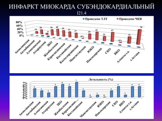 ИНФАРКТ МИОКАРДА CУБЭНДОКАРДИАЛЬНЫЙ
I21.4
0%
20%
40%
60%
80%
14
28
9
35 40
35
31
27
0%
29
42
22
47
0%
32
70
Проведено ТЛТ Проведено ЧКВ
0%
1%
2%
3%
4%
5%
6%
7%
4
3
2
5
6
5
7
3
0
1
0
3
5
1
5 5
Летальность (%)
 