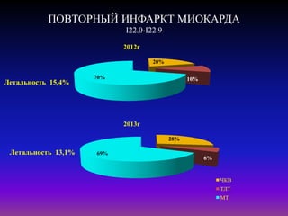 ПОВТОРНЫЙ ИНФАРКТ МИОКАРДА
I22.0-I22.9
20%
10%70%
2012г
28%
6%
69%
2013г
ЧКВ
ТЛТ
МТ
Летальность 13,1%
Летальность 15,4%
 